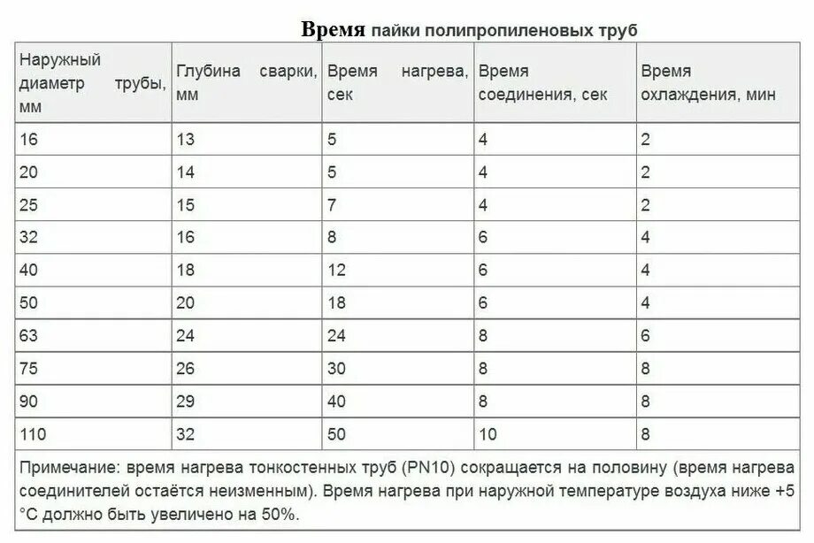 Сколько держит сварка. Таблица сварки пропиленовых труб. Пайка полипропиленовых труб 32 диаметра. Таблица спайки полипропиленовых труб. Температура сварки полипропиленовых труб таблица.