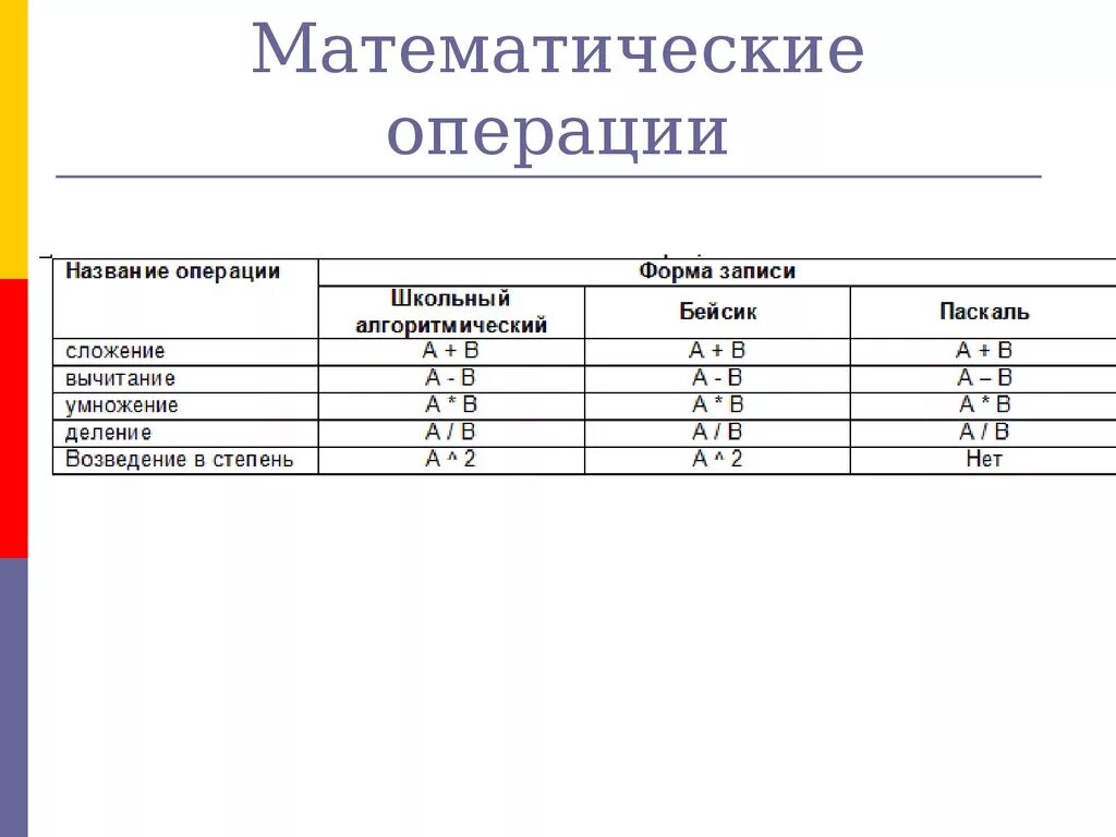 Математические операции. Название математических операций. Всё математические операции. Математические операции в программировании. Вычисление математические операции