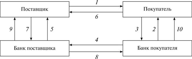 Схема безналичных расчетов аккредитивами. Схема аккредитивной формы расчетов. Схема документооборота при расчетах по аккредитиву. Схемы по формам расчётов аккредитивы. Аккредитив форма расчетов