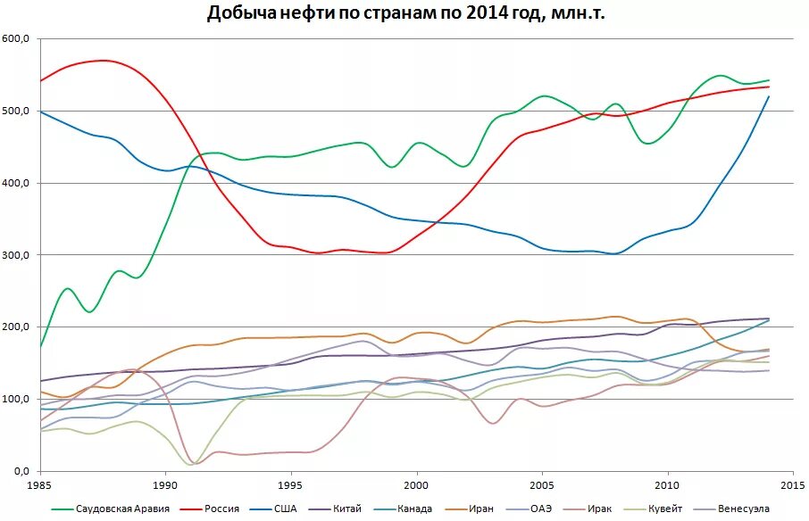 Динамика добычи нефти