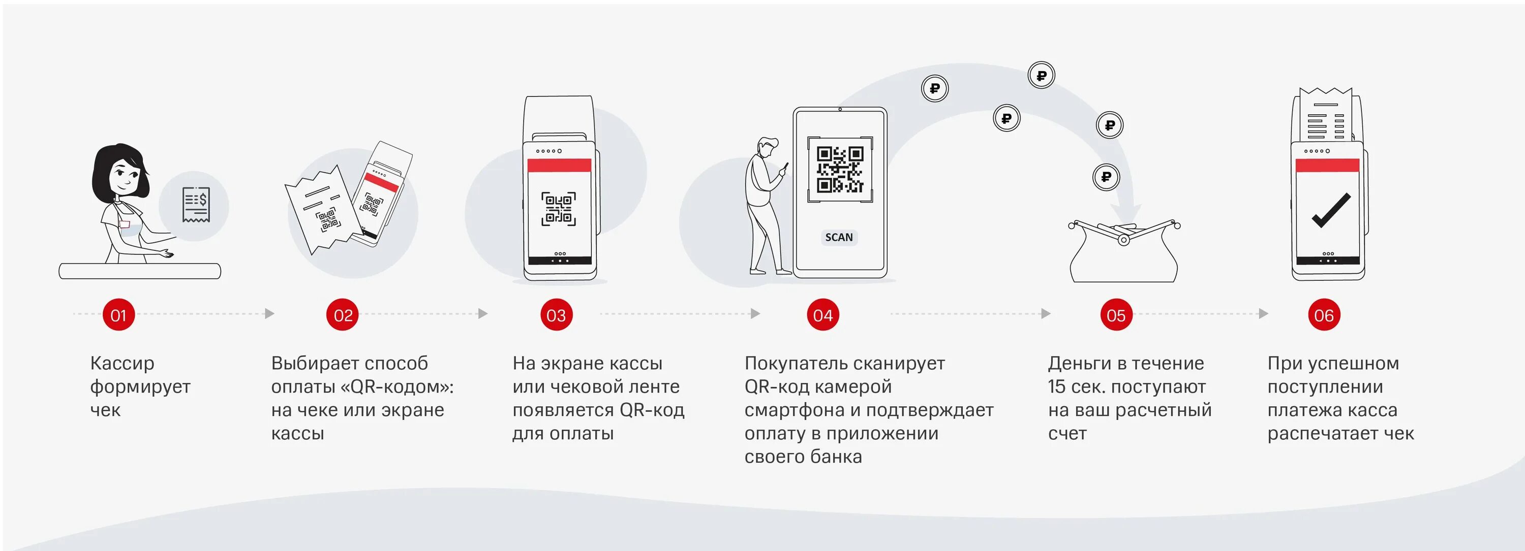 Оплата по qr на кассе. СБП система быстрых платежей QR код. Система быстрых платежей банка России (СБП). Система быстрых платежей схема. Система быстрых платежей для клиента.