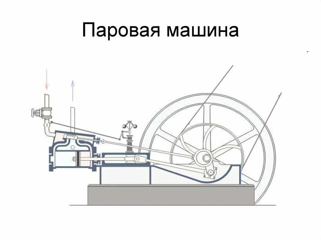 Автомобиль тепловой двигатель. Паровая машина Уатта двойного действия. Паровые машины с возвратно-поступательным движением. Паровая машина Джеймса Уатта схема. Тепловой двигатель Уатта схема.