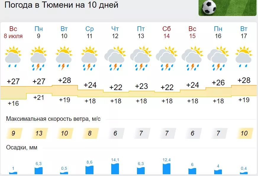 Прогноз погоды на 10 дней челябинск 2024. Погода в Тюмени. Погода на десять дней. Погода на завтра. Погода в Тюмени на 10 дней на 14 дней.