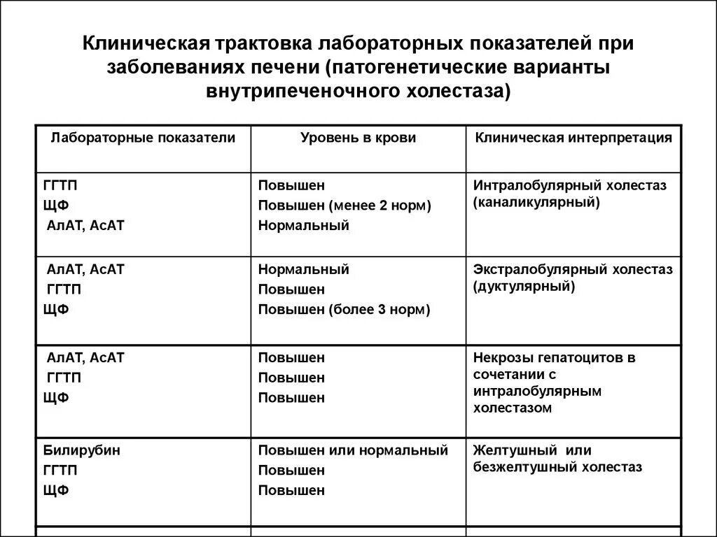 Анализ больной печени. Внутрипеченочный холестаз характеризуют показатели. Внутрипеченочный холестаз лабораторные показатели. Показатель биохимического анализа крови при поражении печени:. Показатели биохимического анализа крови при холестазе.