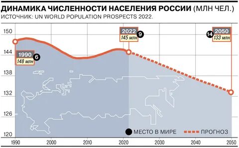 Прогноз населения на 2050 год