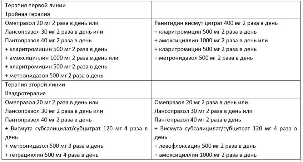 Схема лечения язвенной болезни желудка. Язвенная болезнь желудка лечение препараты схема лечения. Схема терапии язвы ДПК. Лечение язвенной болезни желудка препараты схема. Препараты от язвы двенадцатиперстной