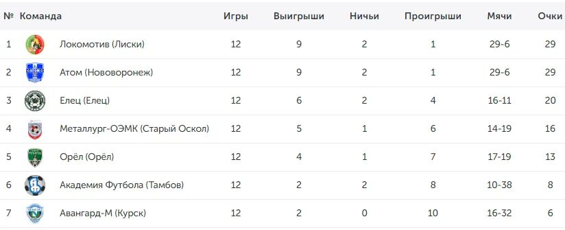 СФФ центр футбол таблица. Таблица ФК орла. Атом Нововоронеж таблица. ФК Орел турнирная таблица 2023. Расписание игр локомотива калининград