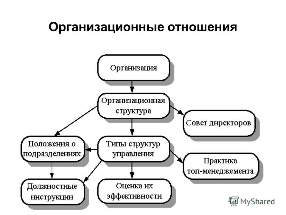 Реализация организационных отношений