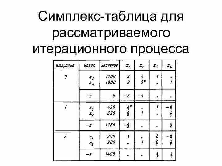 Таблица simplex. Симплекс таблица. симплекс таблица порядок. simplex стимуляторы таблица.