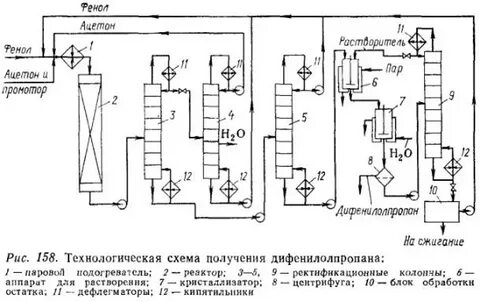 Синтез фенола кумольным методом