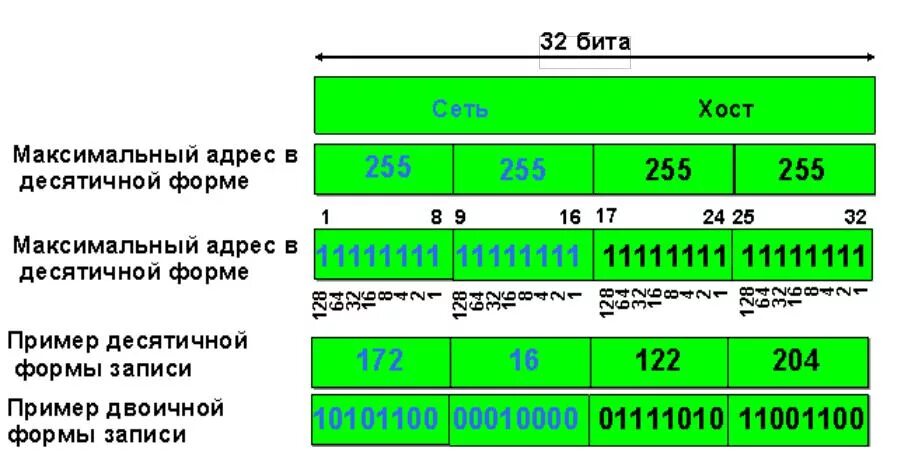 Ip адресу 64. Разновидности IP адресов. Структура IP адреса. Формат IP адреса. Длина IP адреса.