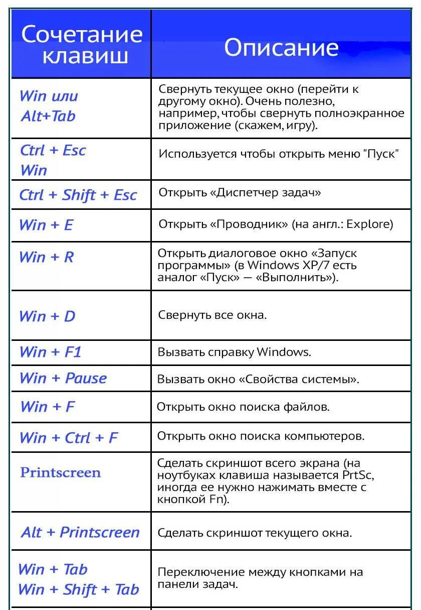 Клавиатура компьютера свернуть окно. Сочетание клавиш. Сочетание клавиш на компьютере. Основные горячие клавиши. Сочетание горячих клавиш Windows.