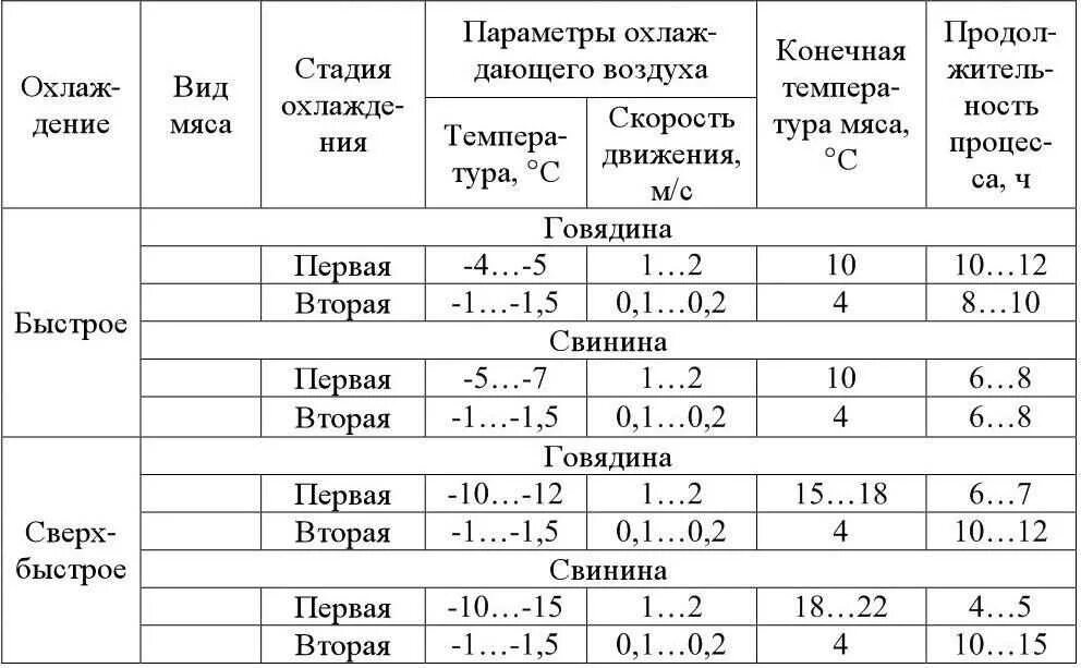 Сколько времени хранится мясо