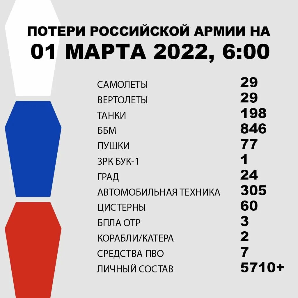 Соотношение потерь россии и украины. Потели Российской армии. Потери российских войск потери. Численность потерь Российской армии на Украине.