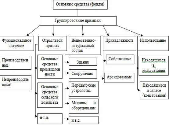 Структура основных фондов схема. Классификация основных фондов схема. Состав и классификация основных фондов предприятия. Классификация элементов основных фондов и их структура. Вид объекта основного средства