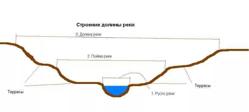Курс русла. Схема русла реки. строение русла реки. строение речной долины схема. строение долины реки.