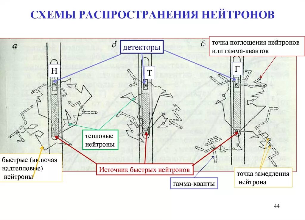 Схема детектора нейтронов. Нейтронные детекторы схема. Схема для обнаружения нейтронов. Схема распространения услуг. Регистрация детектор