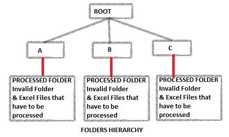 Root folder