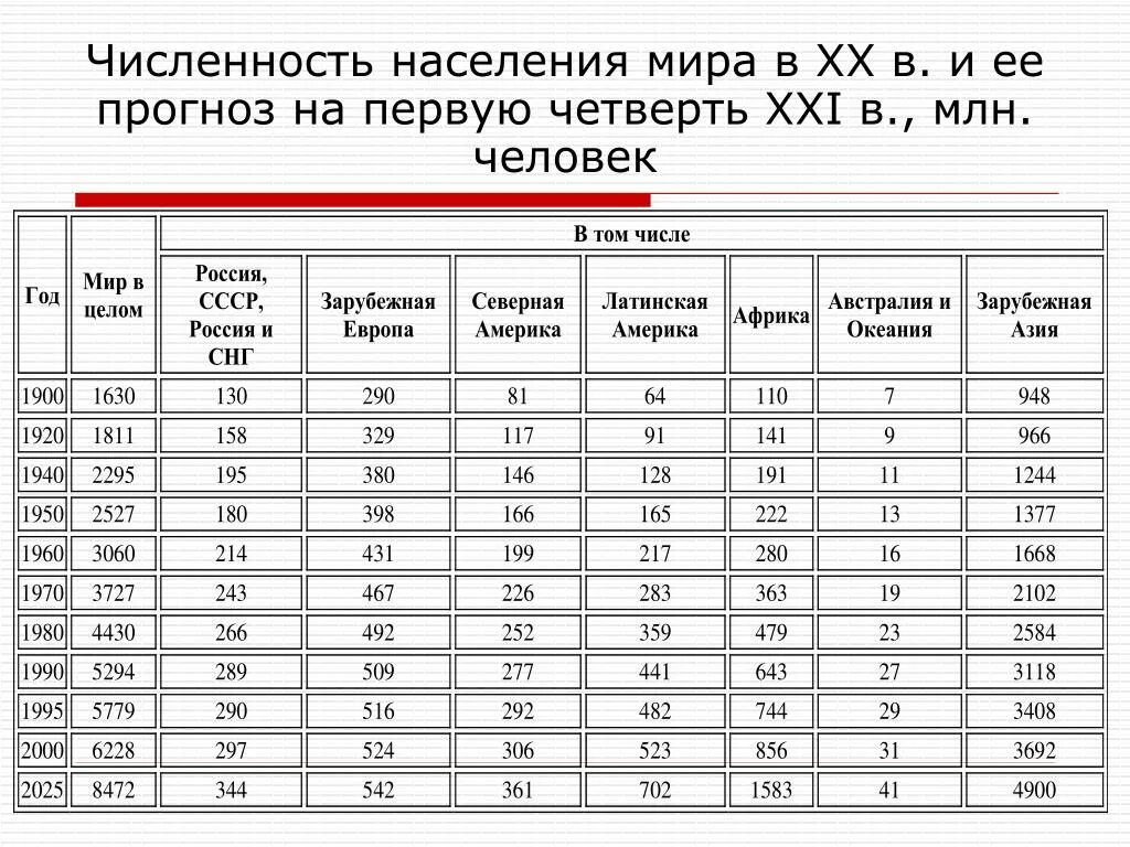 Численность населения россии в млн чел. Численность населения в 1980 году в мире.