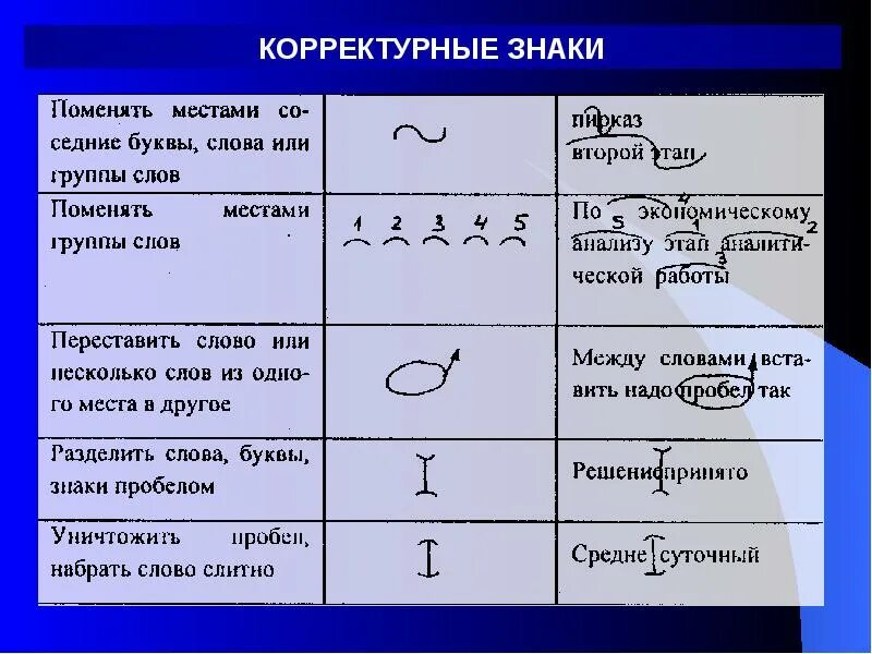 Корректурные знаки. Знаки корректорской правки. Символы для редактирования текста. Знаки корректуры и редактуры текста.