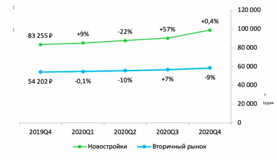 Средняя цена на вторичном рынке жилья. Динамика цены на первичном и вторичном рынке жилья в 2021гг. Рост цен на вторичку и первчику. Изменения рынка недвижимости Москвы 2022. Объем рынка недвижимости в России 2020 в рублях.