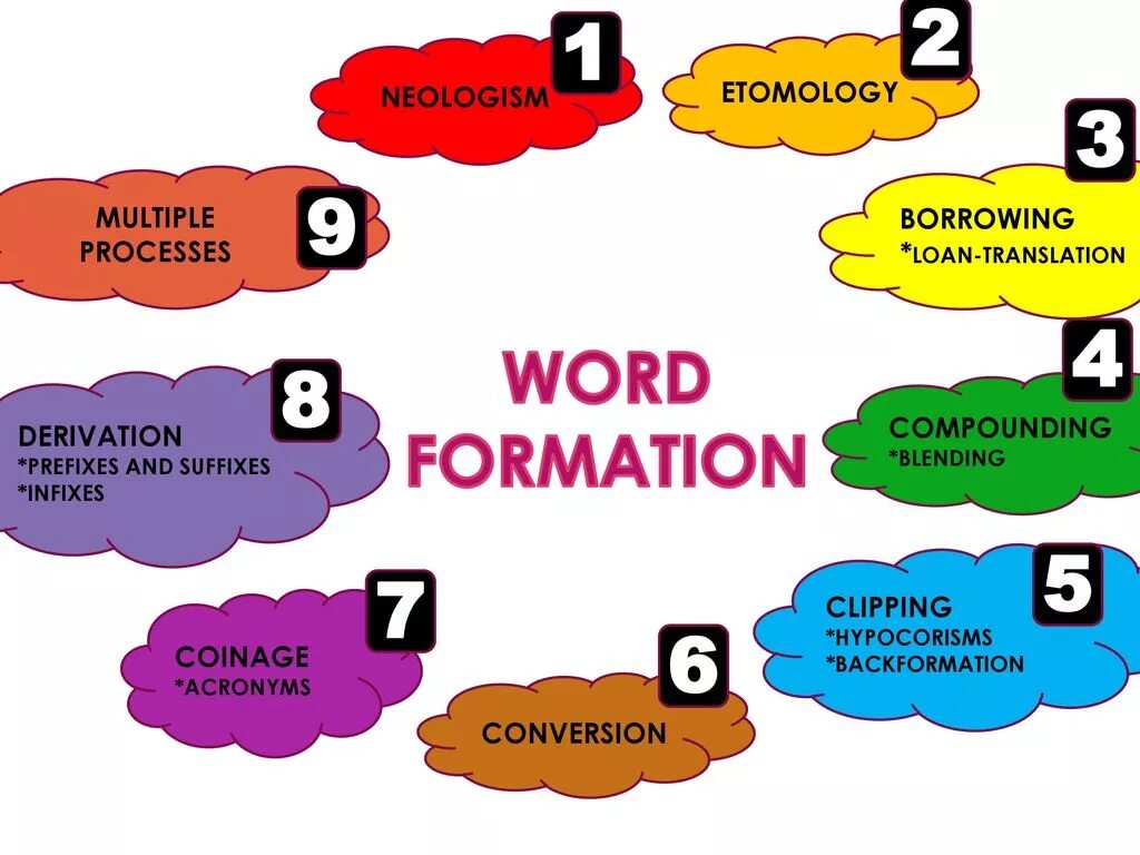 Word formation 4. Word formation. Types of Word formation. Word formation in English. Word formation презентация.