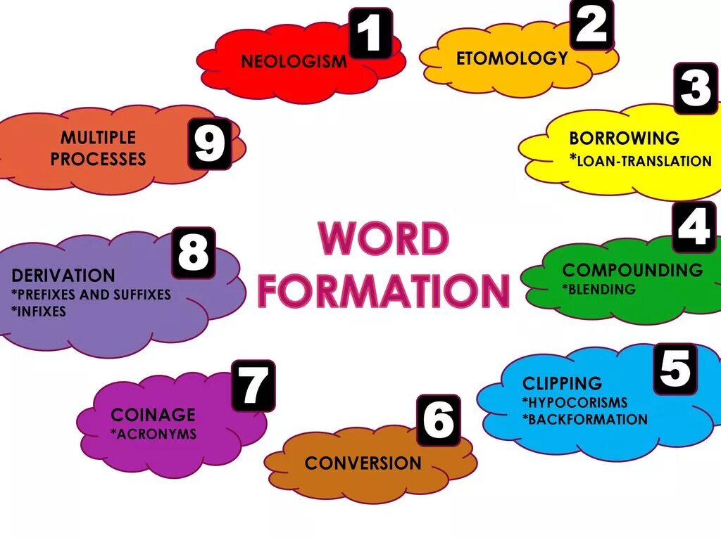 Word formation 7. Word formation. types of word formation. word formation in english. word formation презентация.