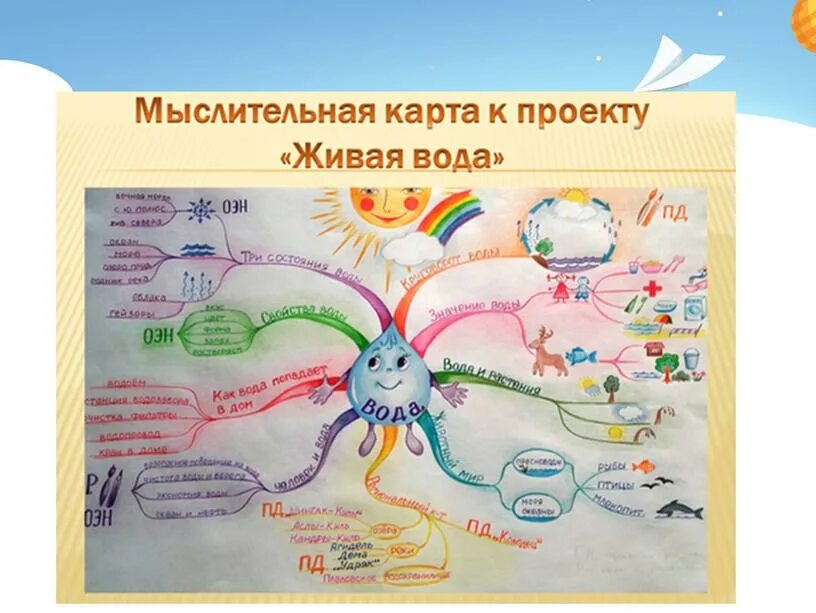 Интеллект карта моя профессия 6. Ментальные карты тони бьюзена для дошкольников. мыслительные карты тони бьюзена для дошкольников. тони бьюзен интеллект карты в доу. метод мыслительных карт тони бьюзен в детском саду.