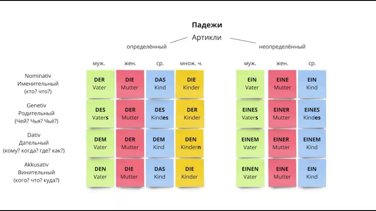 Артикли по падежам. Определенный и неопределенный артикль в немецком. Der die das склонение таблица в немецком. Таблица артиклей в немецком. Артикли в немецком языке.