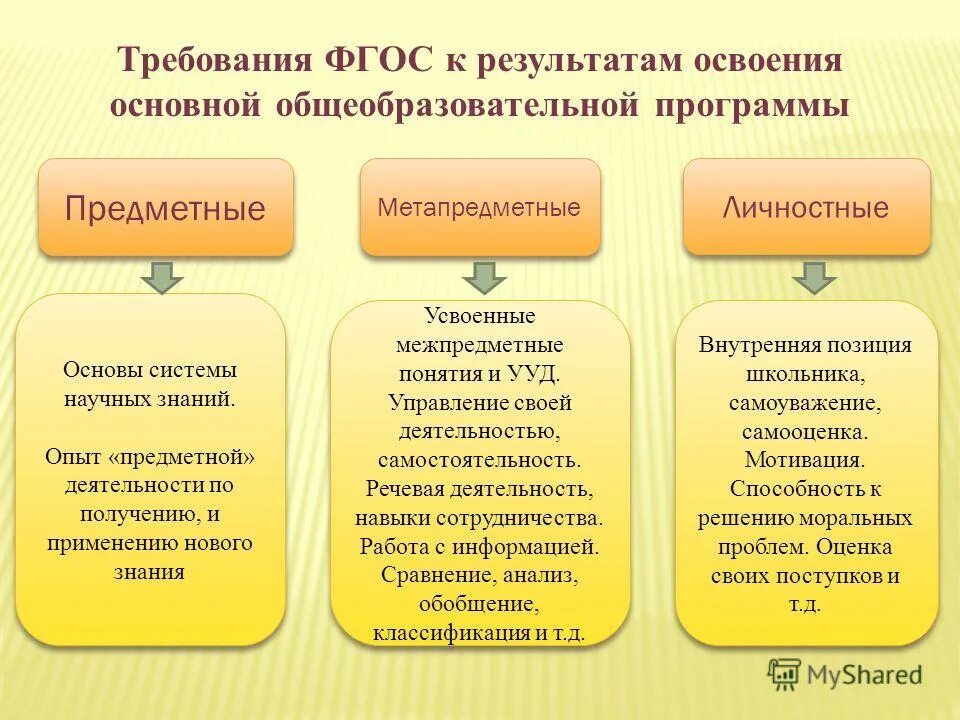 Метапредметный урок урок по фгос. Предметные метапредметные личностные. ФГОС-предметные, метапредметные, личностные Результаты. ФГОС личностные предметные метапредметные. Предметные метапредметные личностные Результаты.