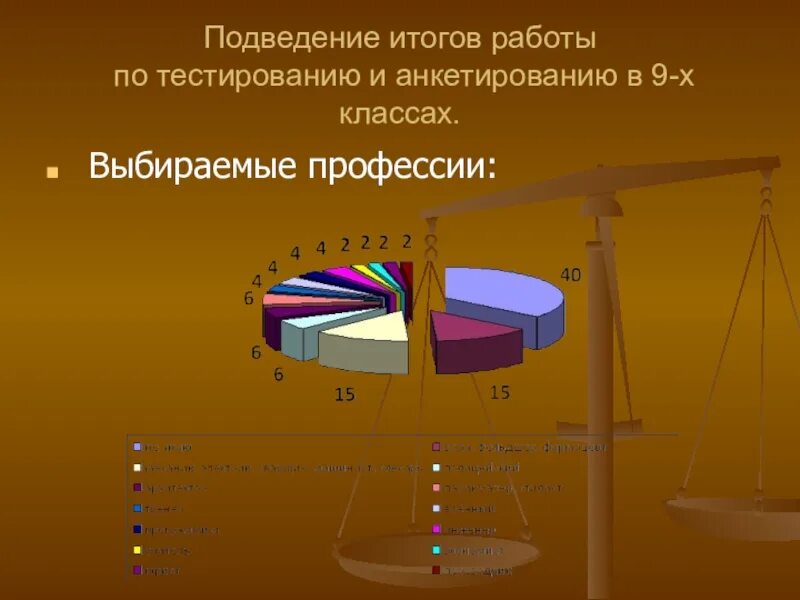 Подведение итогов анкетирования. Результаты опроса по профориентации. Социальный опрос выбор профессии. Опрос на тему выборов.