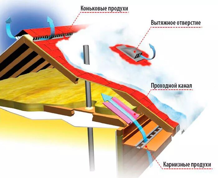 Почему вентиляционные отверстия. Вентиляция кровли холодного чердака. Вентиляция чердака вальмовой кровли. Схема вентиляции подкровельного пространства холодный чердак. Вентиляция подкровельного пространства вальмовой крыши.