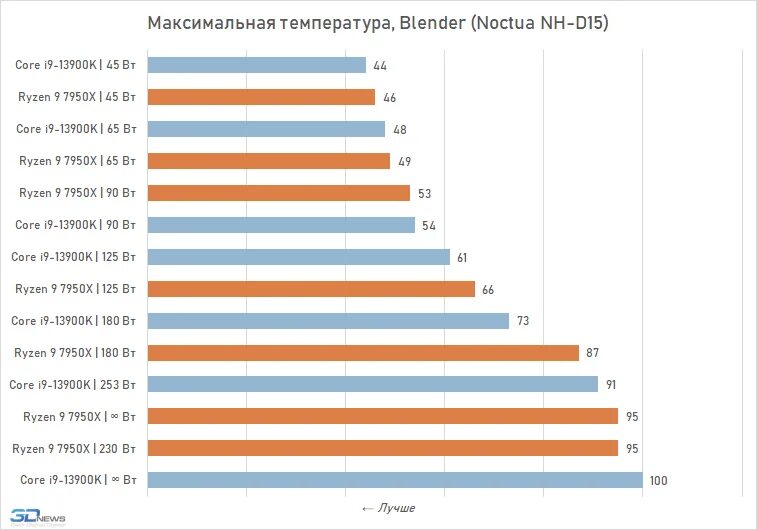 4070ti потребление ватт. Температура работы процессора. Ryzen 9 7950x. 4070 S потребление.