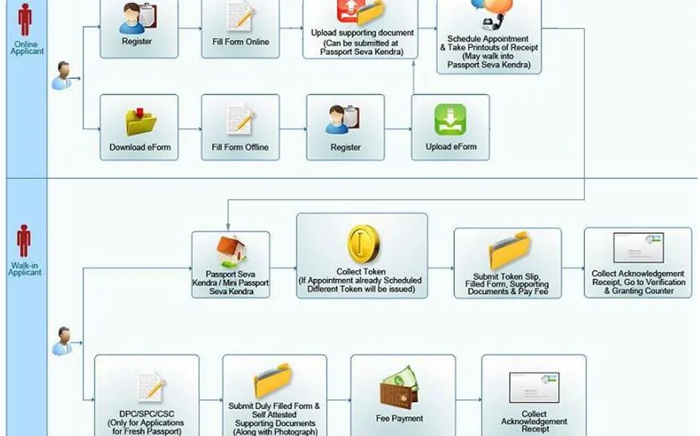 Supporting documentation. Passport Seva Kendra. Passport verification app.