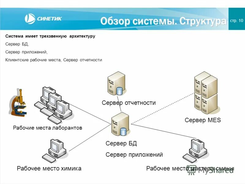 Трехуровневая архитектура системы. Управление серверами приложений. Компонентная архитектура системы сэд. Управление серверами приложений. Управление серверами приложений.