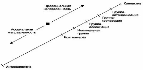Уровни развития по цвету