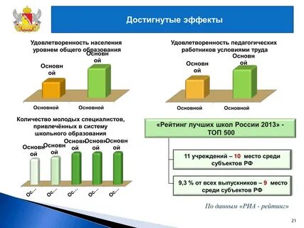 Программа по уровню населения