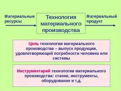 Материальные технологии и их виды. Материальные технологии и их виды