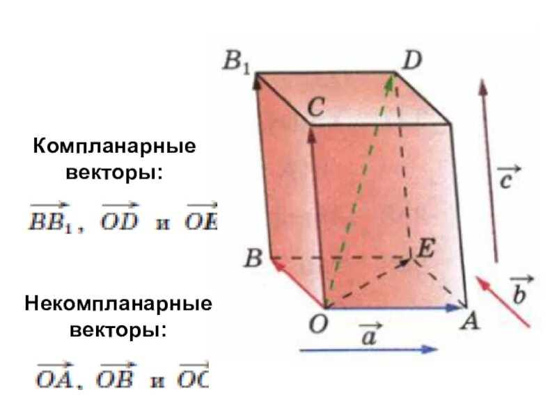 Компланарные векторы 10 класс. Компланарные и некомпланарные векторы. Компланарные и некомпланарные вектора 10 класс. Некомпланарные векторы в параллелепипеде. Некомплонраные векторы.