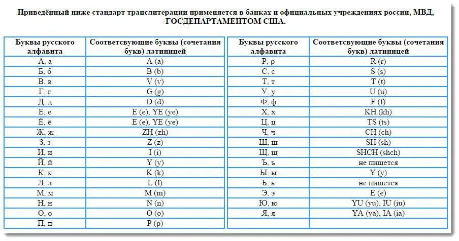 Транслитерация кириллицы в латиницу. Таблица транслитерация английских букв. Таблица транслитерация английских букв. Транслитерация на английский. Таблица транслитерация английских букв.