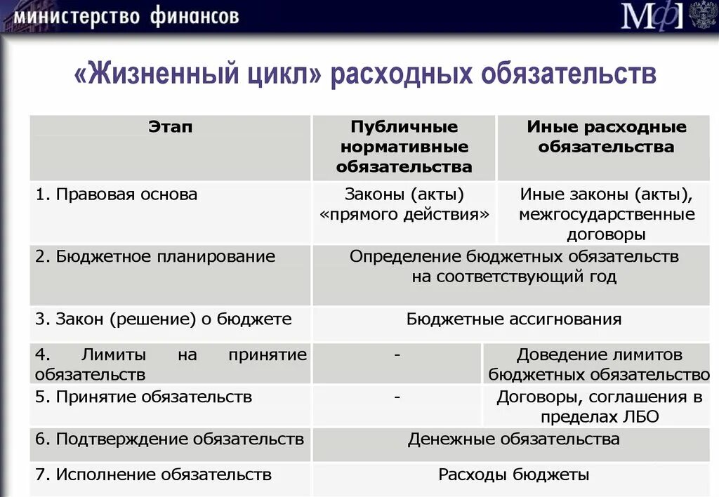 Жизненный цикл расходных обязательств. Возникновение расходных обязательств. Виды расходных обязательств. Расходные обязательства и публичные обязательства. Установление расходного обязательства