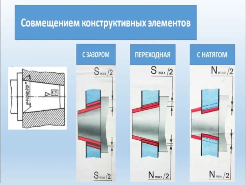 Посадка гладких соединений. Конусное соединение с натягом. Соединение посадкой с натягом. Допуски и посадки соединений. Посадки с зазором с натягом и переходные.