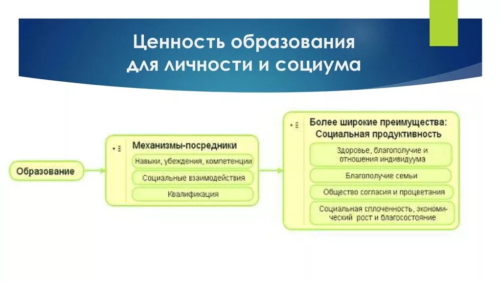 Проблема ценности образования. Ценности образования. Образование как ценность. Ценность образования для личности. Система ценностей образования.