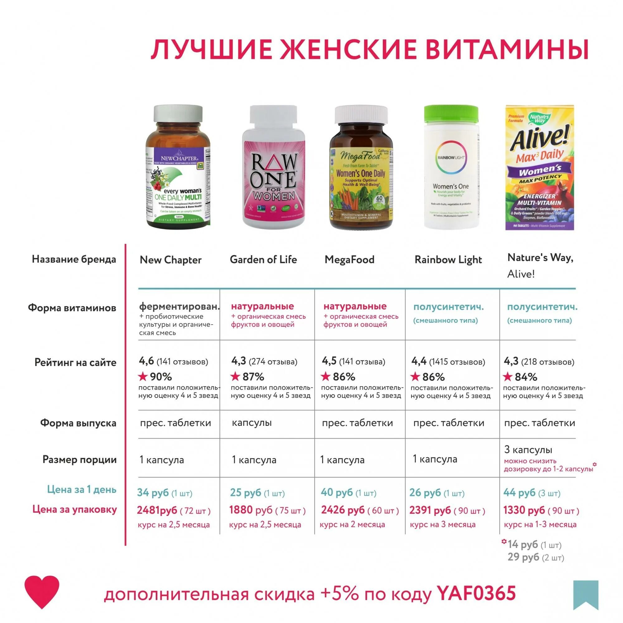 Натрол витамины. Мультивитамины для женщин айхерб. П/пл/о. Компливит витамины для женщин 30. Какие витамины принимать женщине 35.