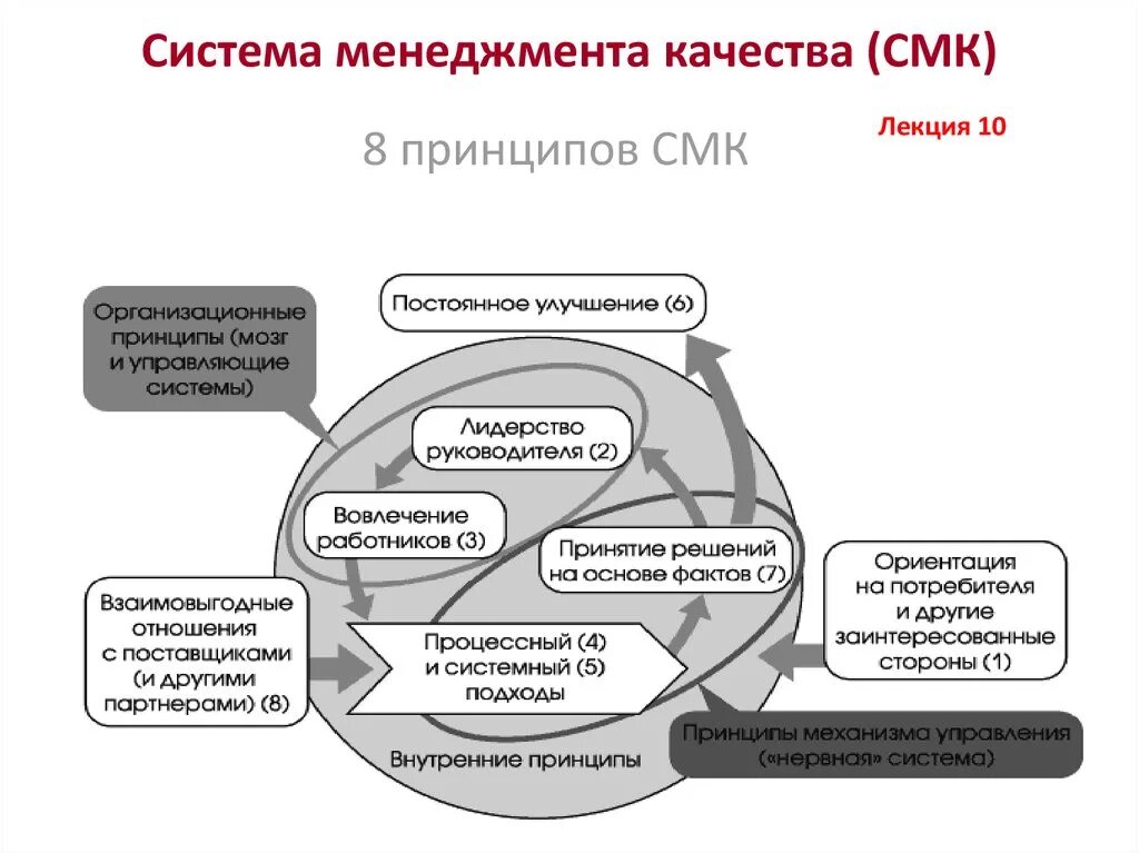 Роль менеджмента качества. СМК система менеджмента качества. Основные элементы СМК организации. Основные принципы СМК системы менеджмента качества. Управление системы менеджмента качества основные принципы.