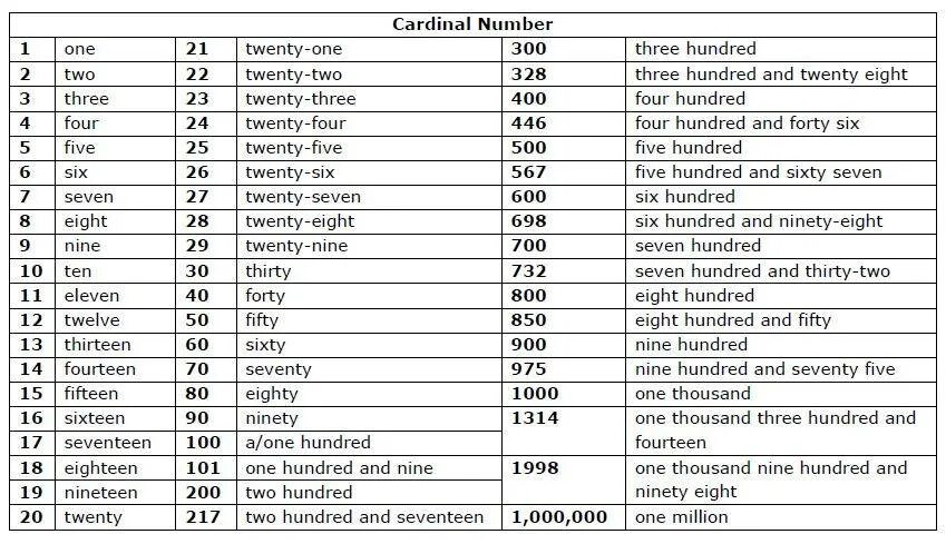 Count перевод на русский. Числа на англ от 1 до 100. Таблица цифр по английски. Цифры в английском языке таблица. Цифры на английском с транскрипцией на русском.