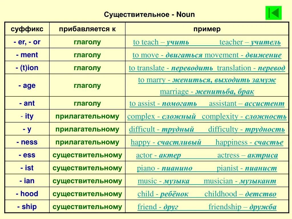 Полная форма существительного. Суффиксы в английском языке таблица с примерами. Суффиксы в английском языке таблица прилагательные. Суффиксы для образования прилагательных в английском языке. Образование существительных в английском языке с помощью суффиксов.