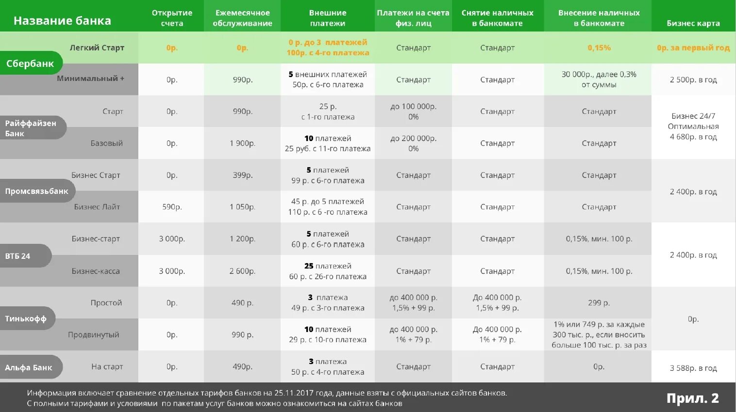 В каком банке выгодно открыть расчетный счет. РКО для ИП сравнение тарифов. Индивидуальный предприниматель банк. Тариф легкий старт. Тариф легкий старт Сбербанк условия.