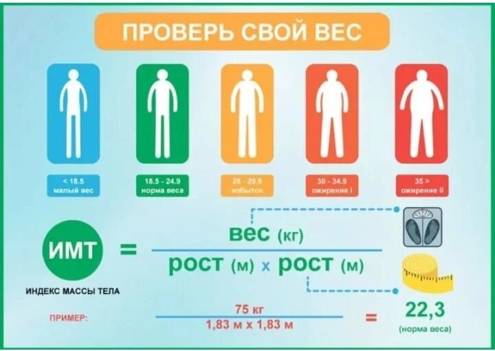 Памятка индекс массы тела. Показатели нормальной массы тела. Нормальные показатели ИМТ. Индекс массы тела (ИМТ).