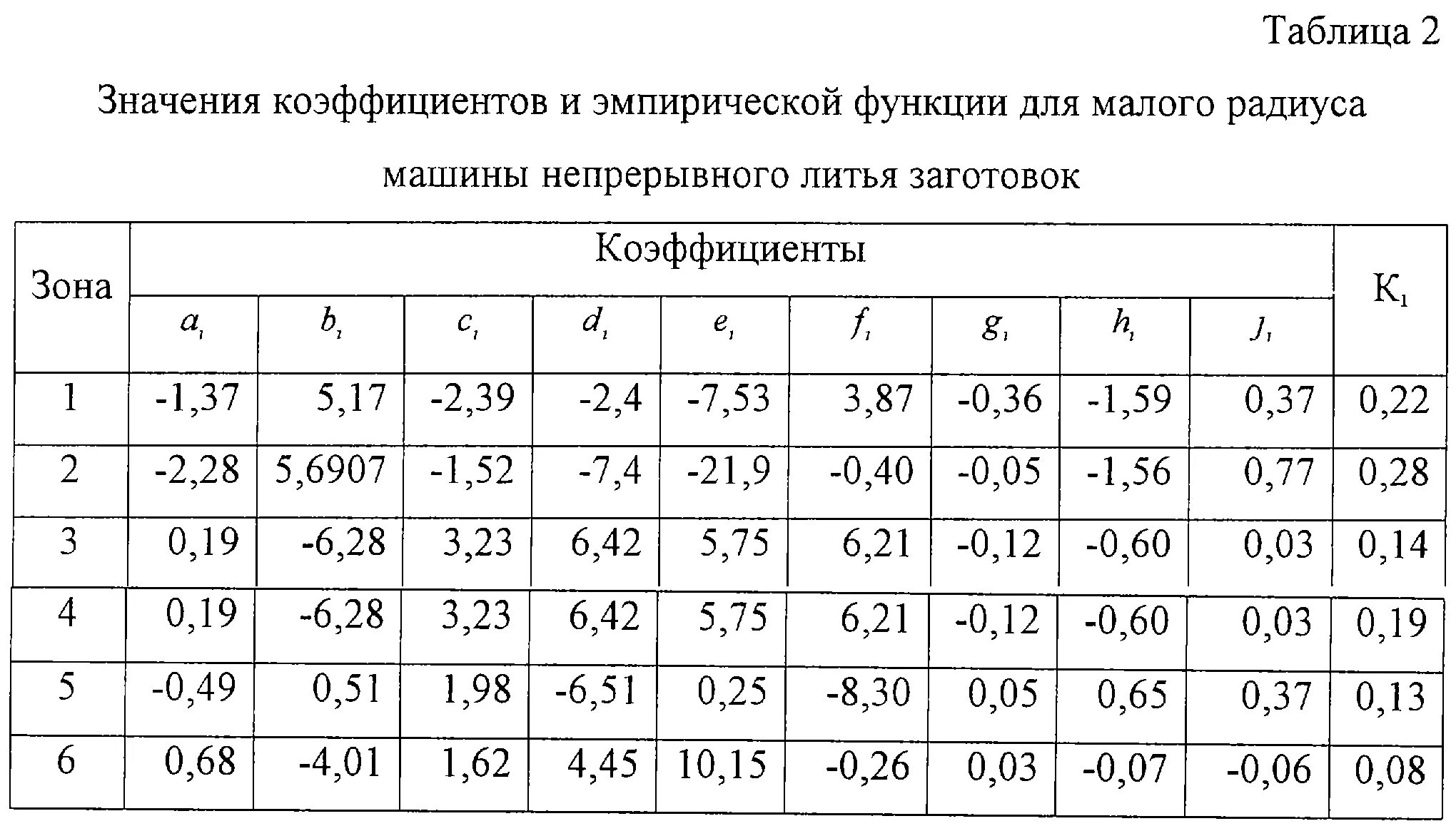 Бром коэффициент. Эмпирические коэффициенты таблица. Эмпирические коэффициенты a b c таблица. Эмпирические коэффициенты для стали. Поправочный коэффициент таблица.